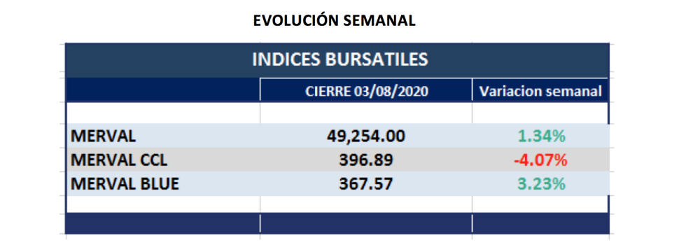 Índices bursatiles - Evolución semanal al 31 de julio 2020