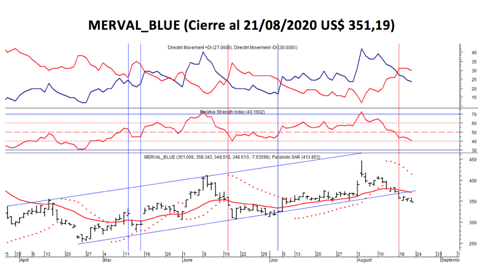 Índices bursátiles - MERVAL blue al 21 de agosto 2020