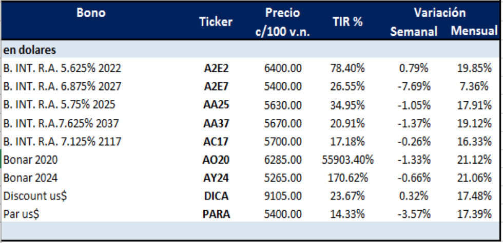 Bonos argentinos en dólares al 21 de agosto 2020