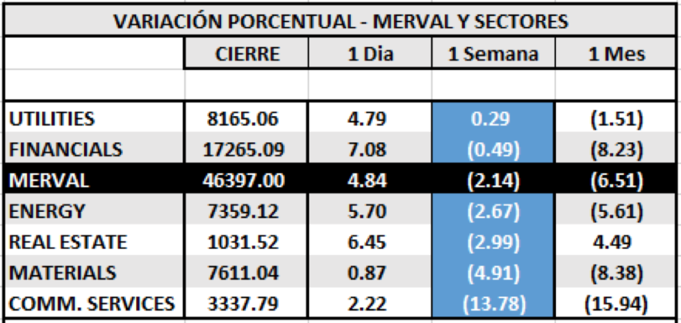 Índices bursátiles - MERVAL por sectores al 28 de agosto 2020