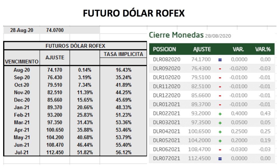 Evolución del dólar al 28 de agosto 2020