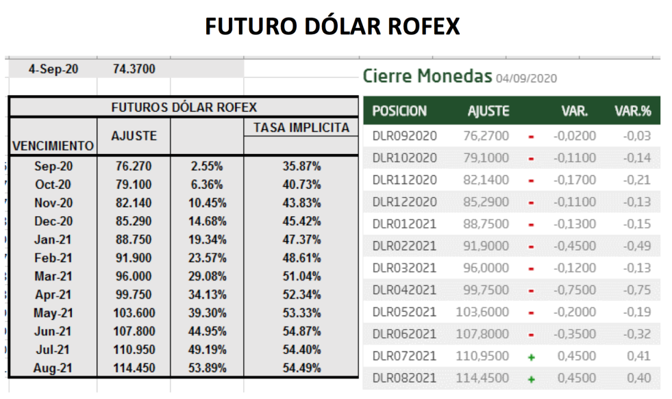 Evolución del dolar al 4 de septiembre 2020