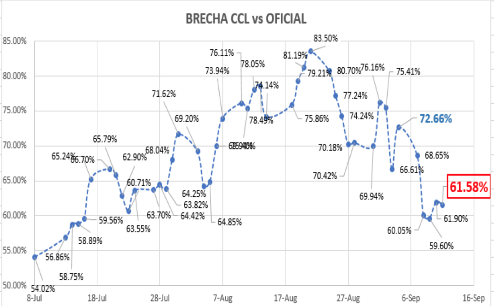 Evolución del dólar al 11 de septiembre 2020