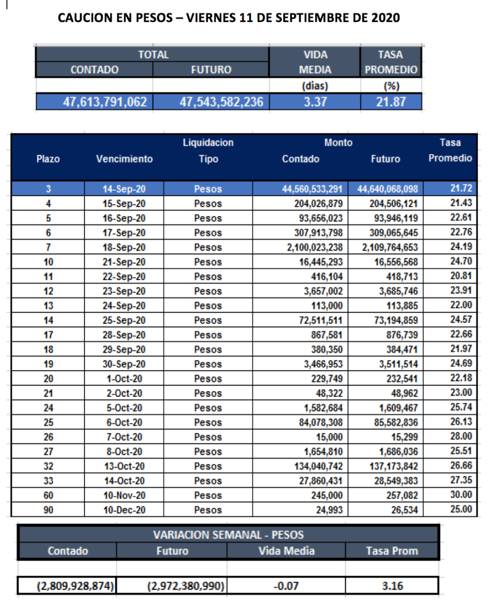 Cauciones bursátiles en pesos al 11 de septiembre 2020