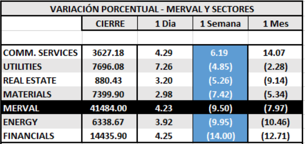 Índices bursátiles - MERVAL por sectores al 18 de septiembre 2020