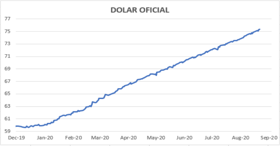 Evolución del dolar al 18 de septiembre 2020