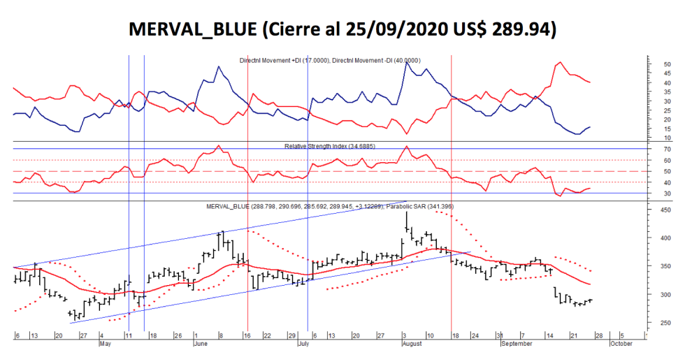 Índices bursátiles - MERVAL Blue al 25 de septiembre 2020