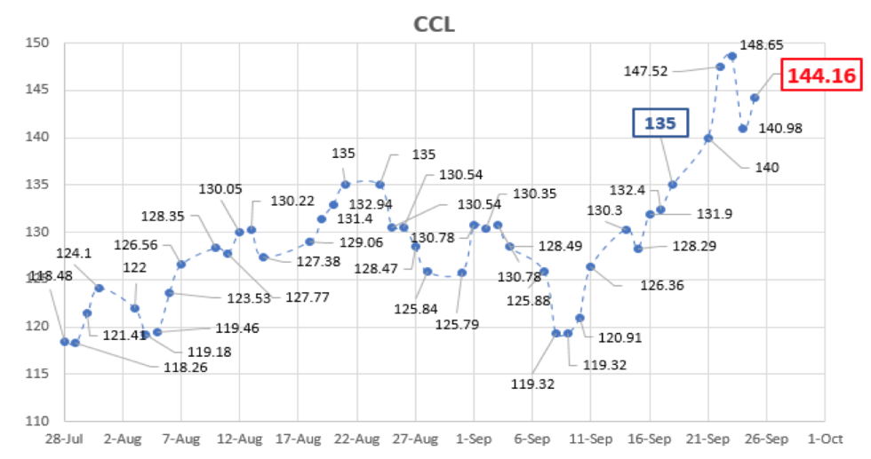 Variación del dólar al 25 de septiembre 2020