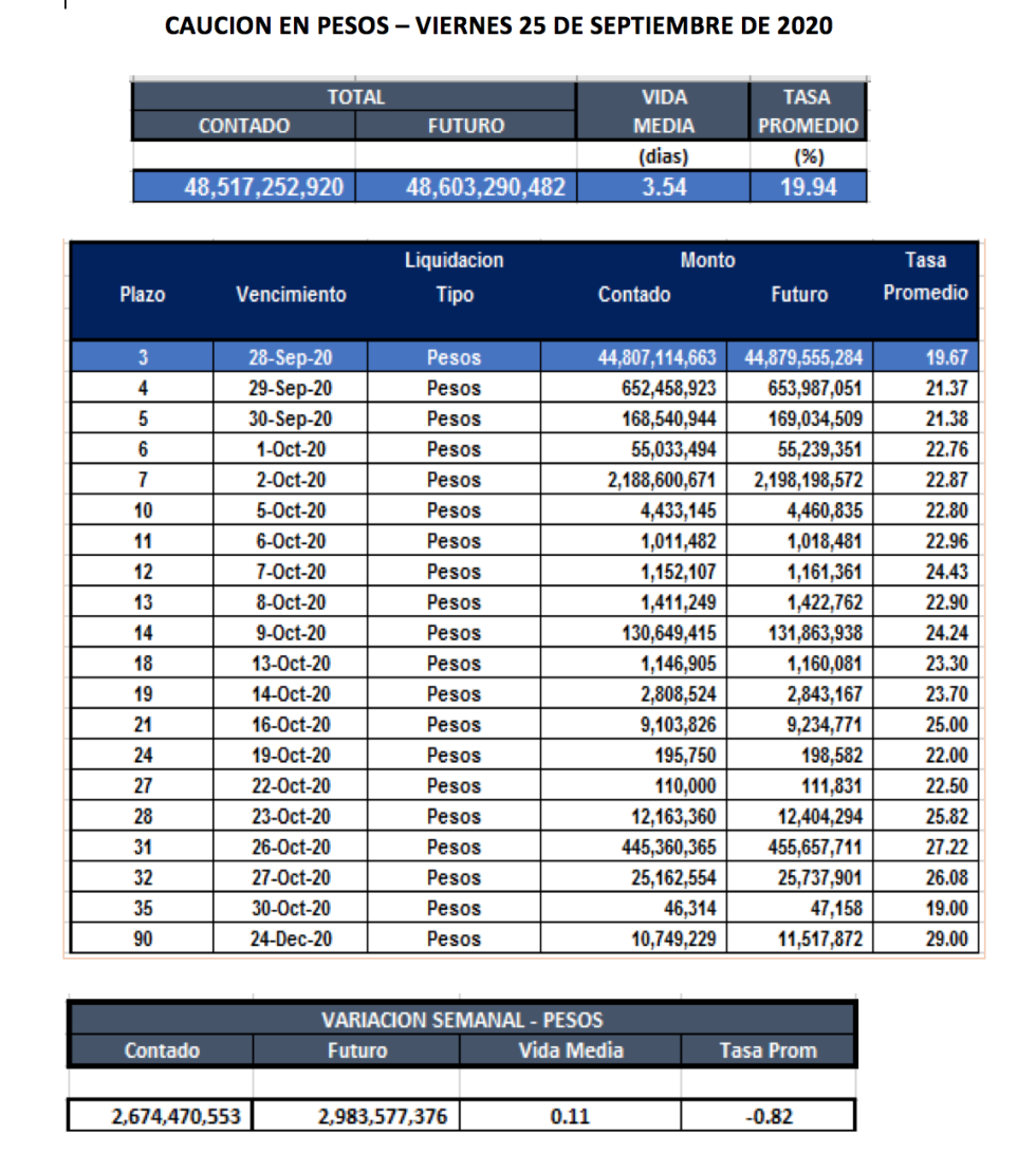 Cauciones burspatiles en pesos al 25 de septiembre 2020