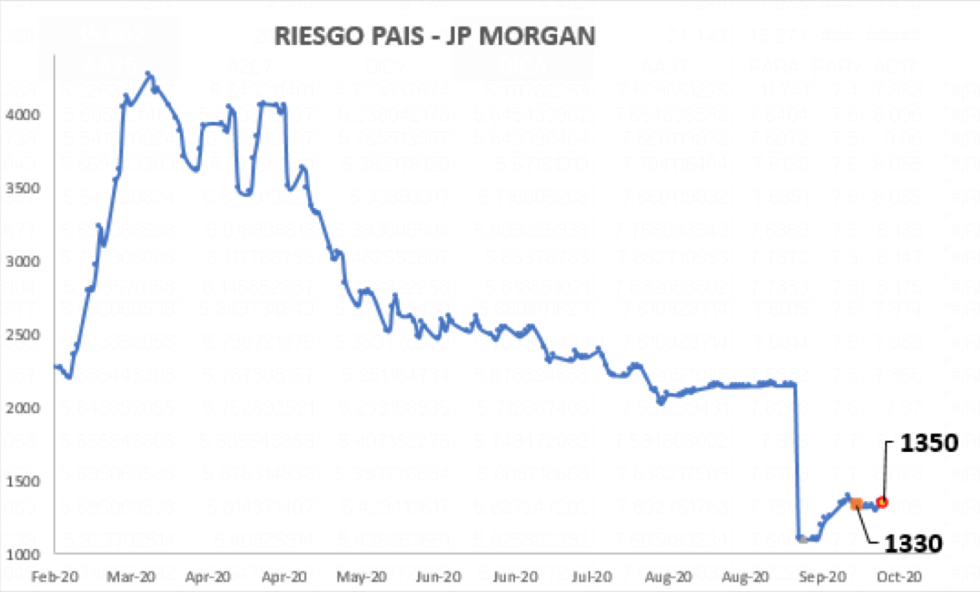 Índice de riesgo país al 2 de octubre 2020