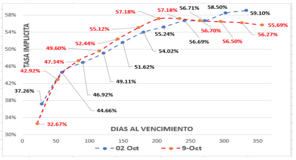 Evolución del dolar al 9 de octubre 2020