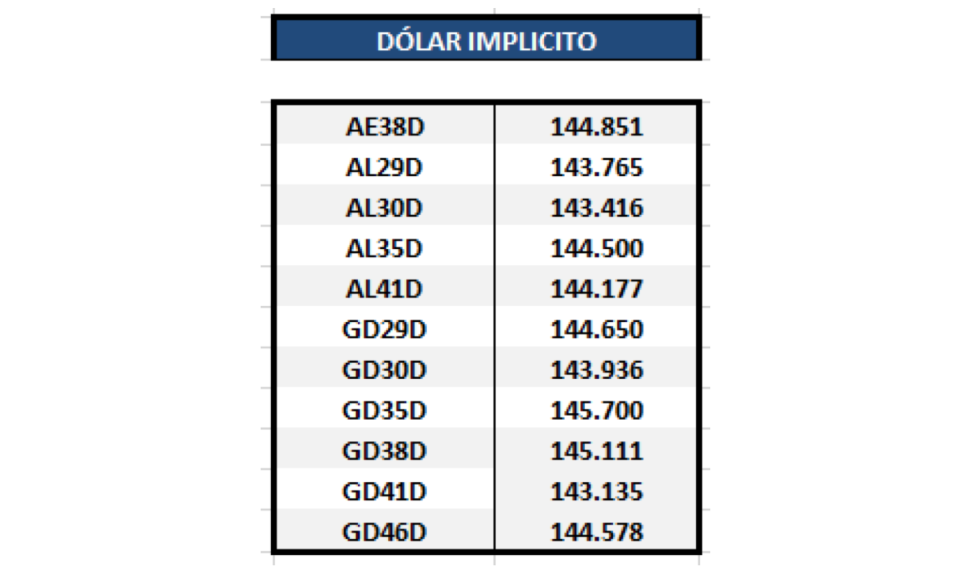 Bonos argentinos en dólares - Dolar implícito al 9 de octubre 2020