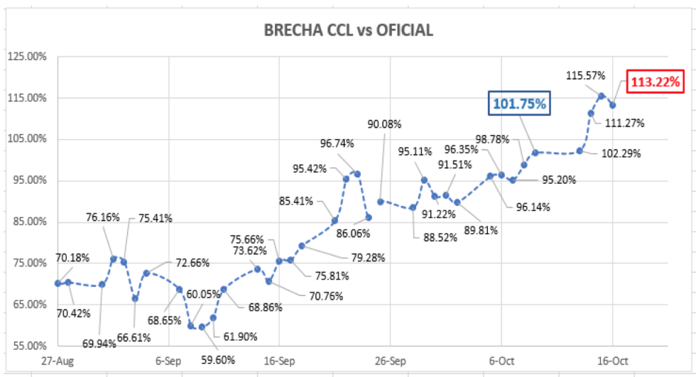 Dolar - Evolución al 16 de octubre 2020