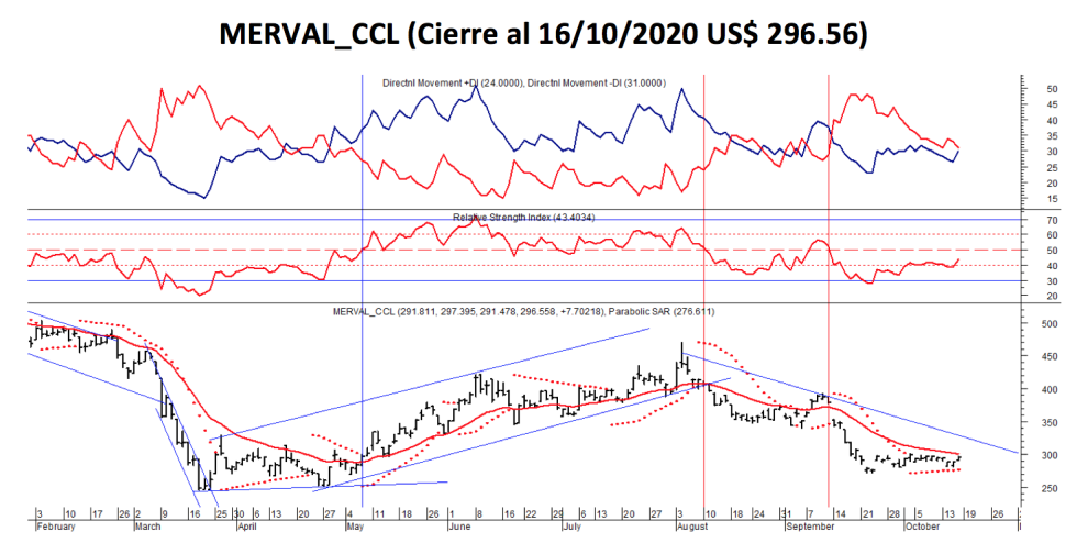 Índices bursátiles - MERVAL  CCL  al 16 de octubre 2020