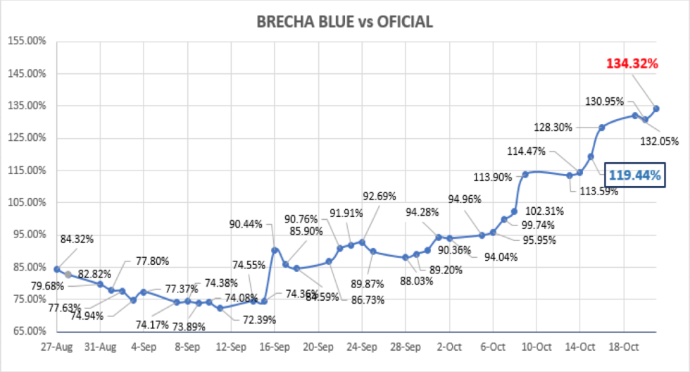 Evolución del dólar al 23 de octubre 2020