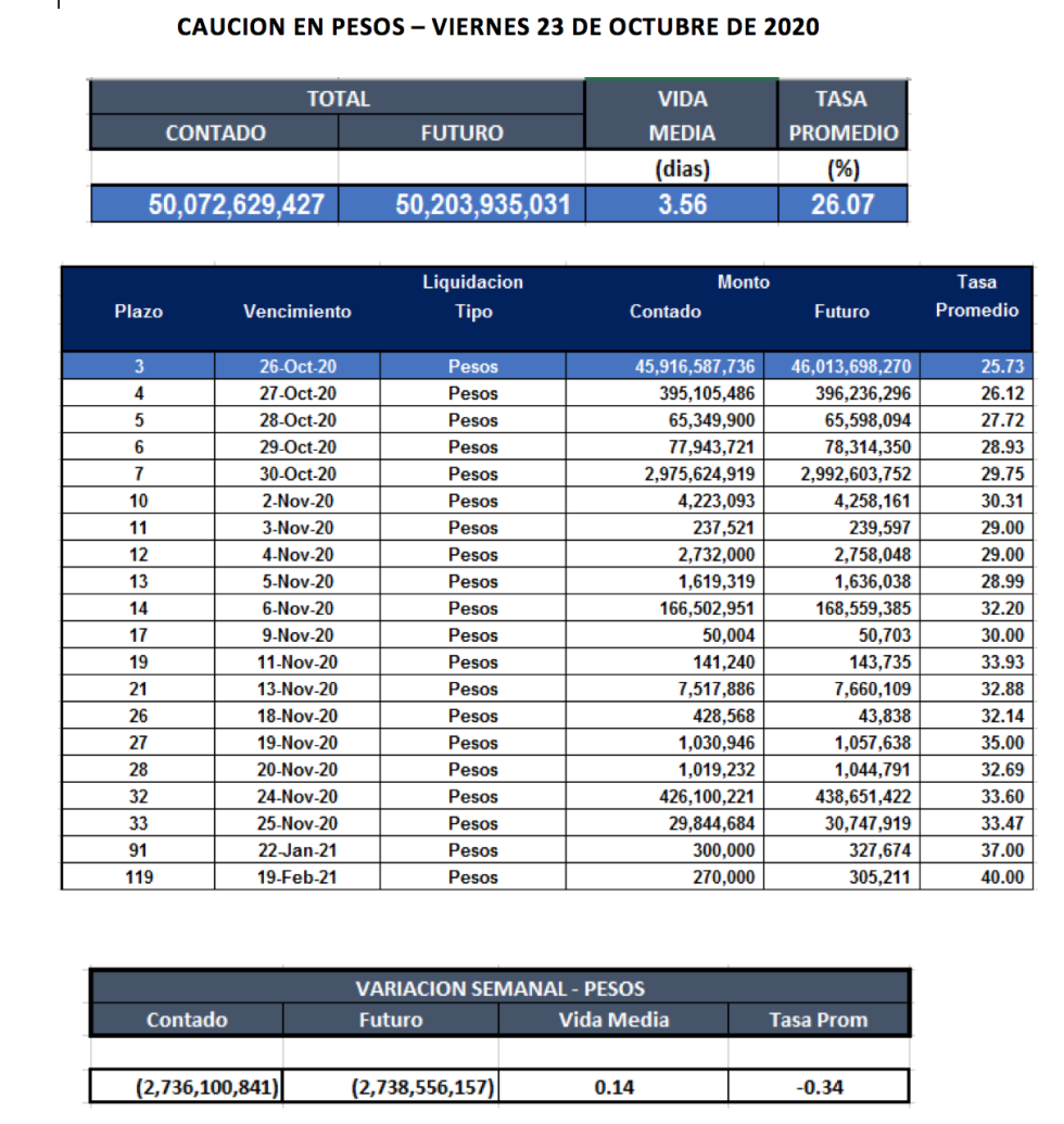 Cauciones bursátiles en pesos al 23 de octubre 2020