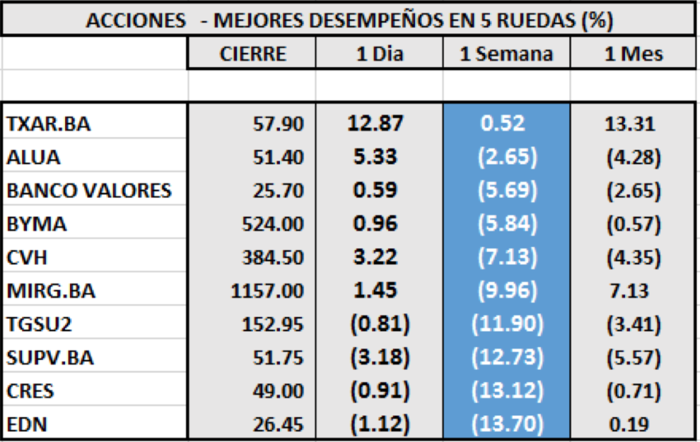 Índices bursátiles - Acciones de mejor desempeño al 30 de octubre 2020