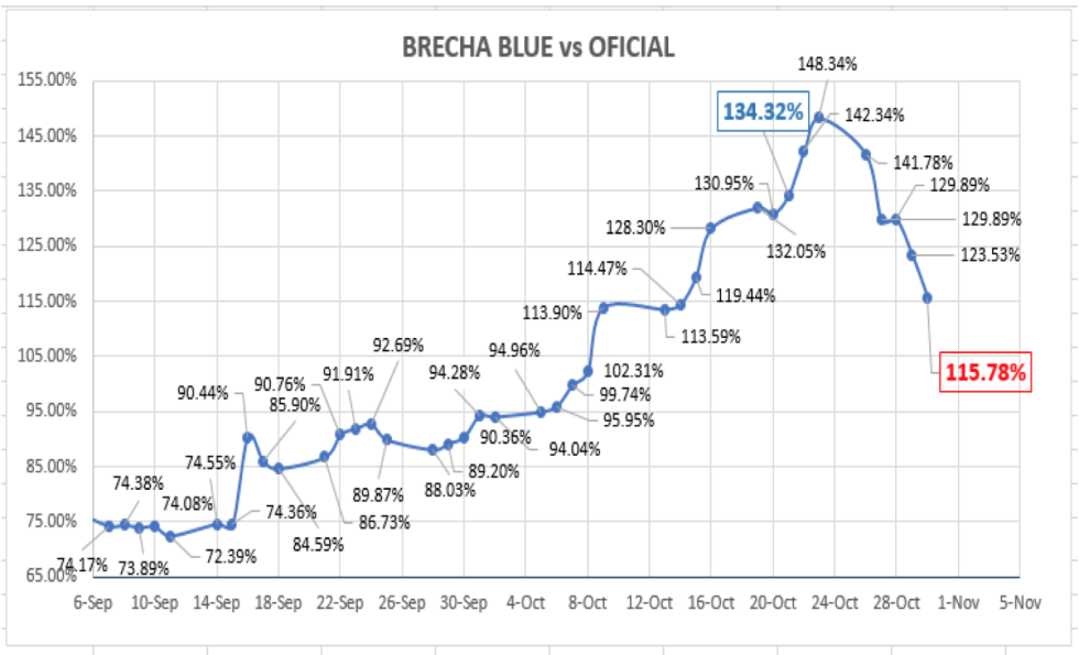 Evolución del dólar al 30 de octubre 2020