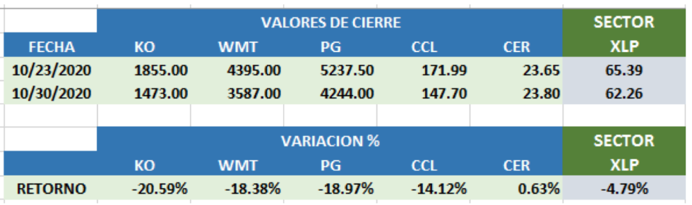 CEDEARs por sectores Estados Unidos al 30 de octubre 2020