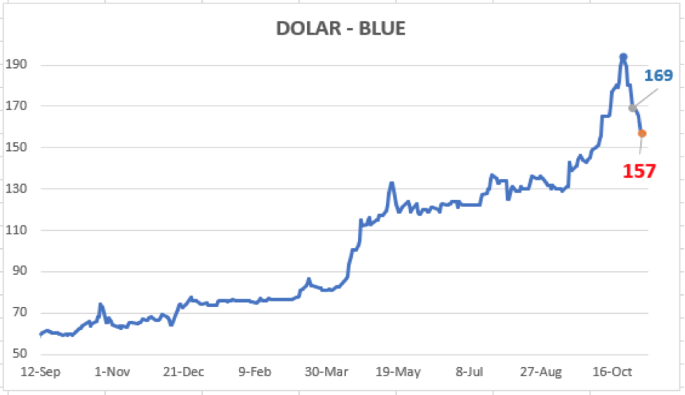 Evolución del dólar al 6 de noviembre 2020