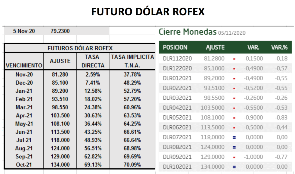 Evolución del dólar al 6 de noviembre 2020