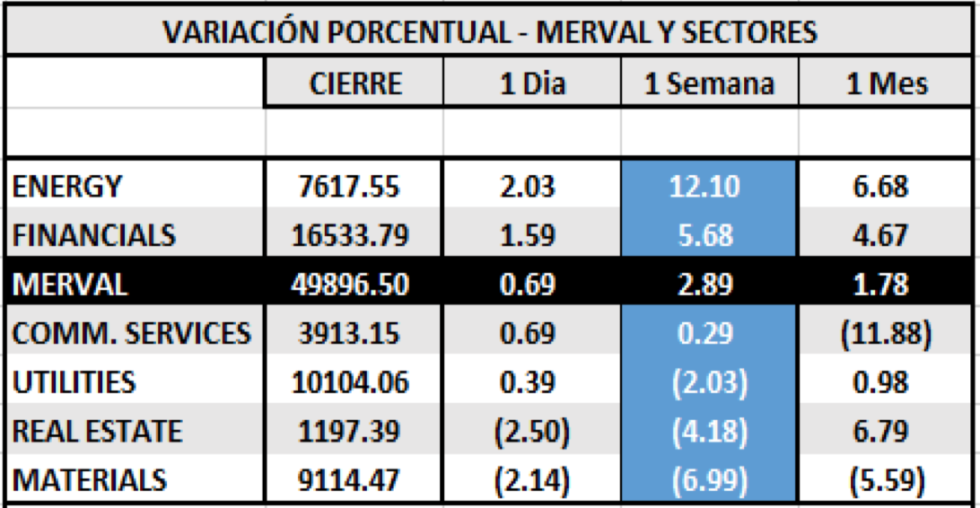 Índices bursátiles - MERVAL por sectores al 13 de noviembre 2020