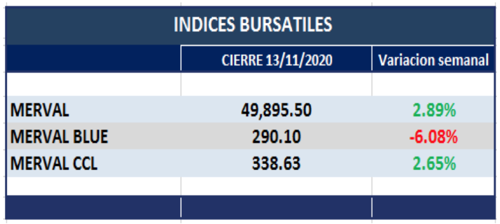 Índices bursátiles al 13 de noviembre 2020