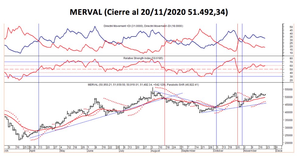 Índices bursátiles - MERVAL al 20 de noviembre 2020