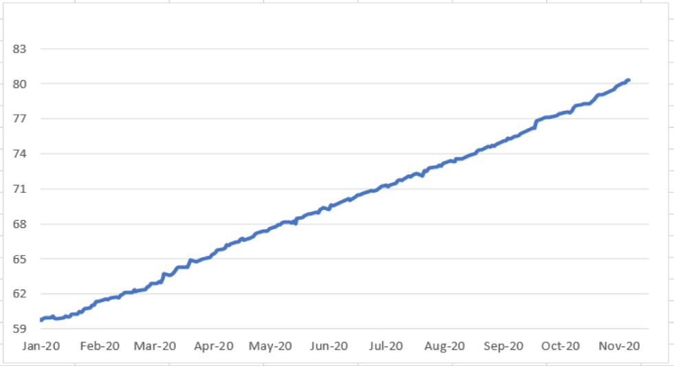 Evolución de cotizaciones del dólar al 20 de noviembre 2020