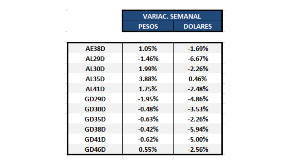 Bonos argentinos en dolares al 20 de noviembre 2020
