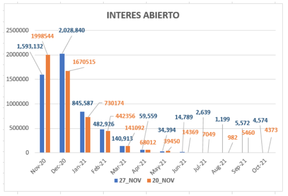 Evolución del dolar al 27 de noviembre 2020