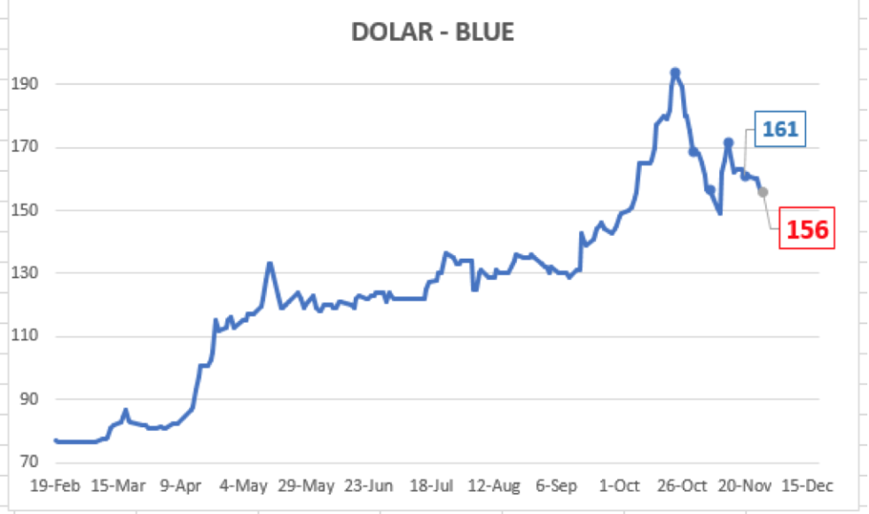 Evolución del dolar al 27 de noviembre 2020