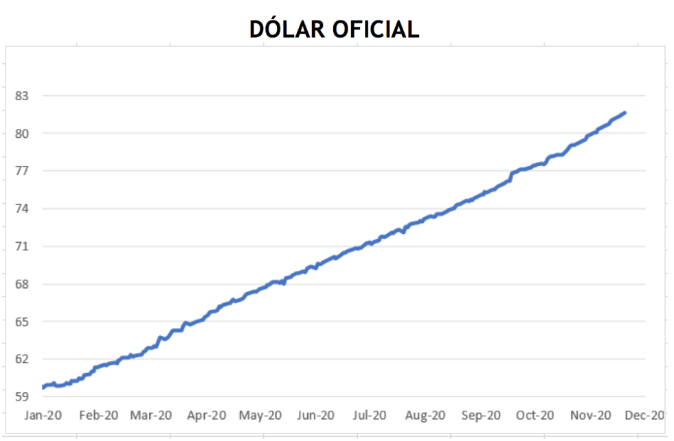 Evolución del dólar al 4 de diembre 2020