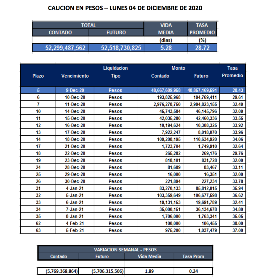 Cauciones bursátiles en pesos al 4 de diciembre 2020