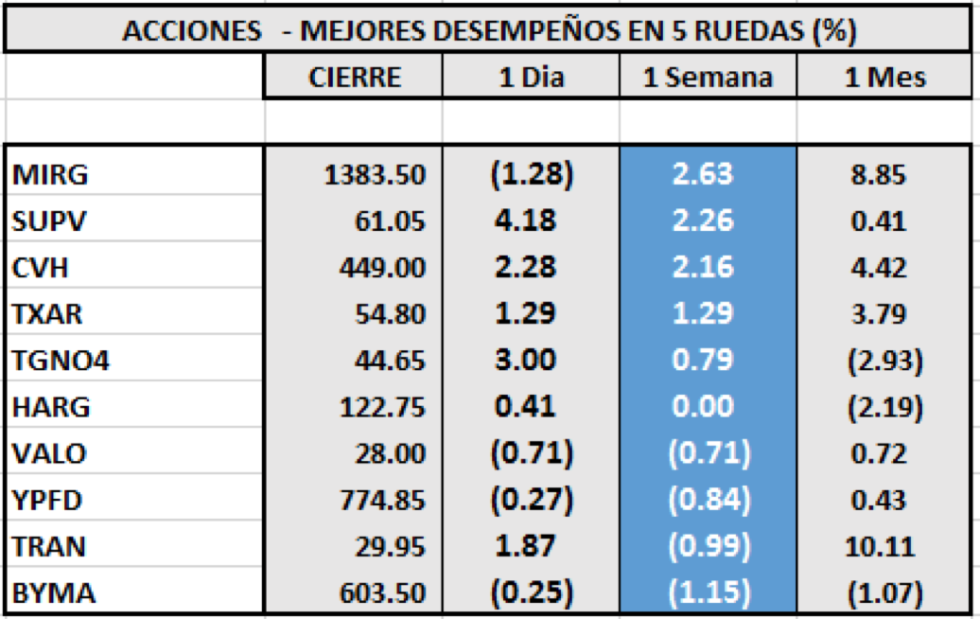 Índices Bursátiles - Acciones de mejor desempeño al 11 de diciembre 2020