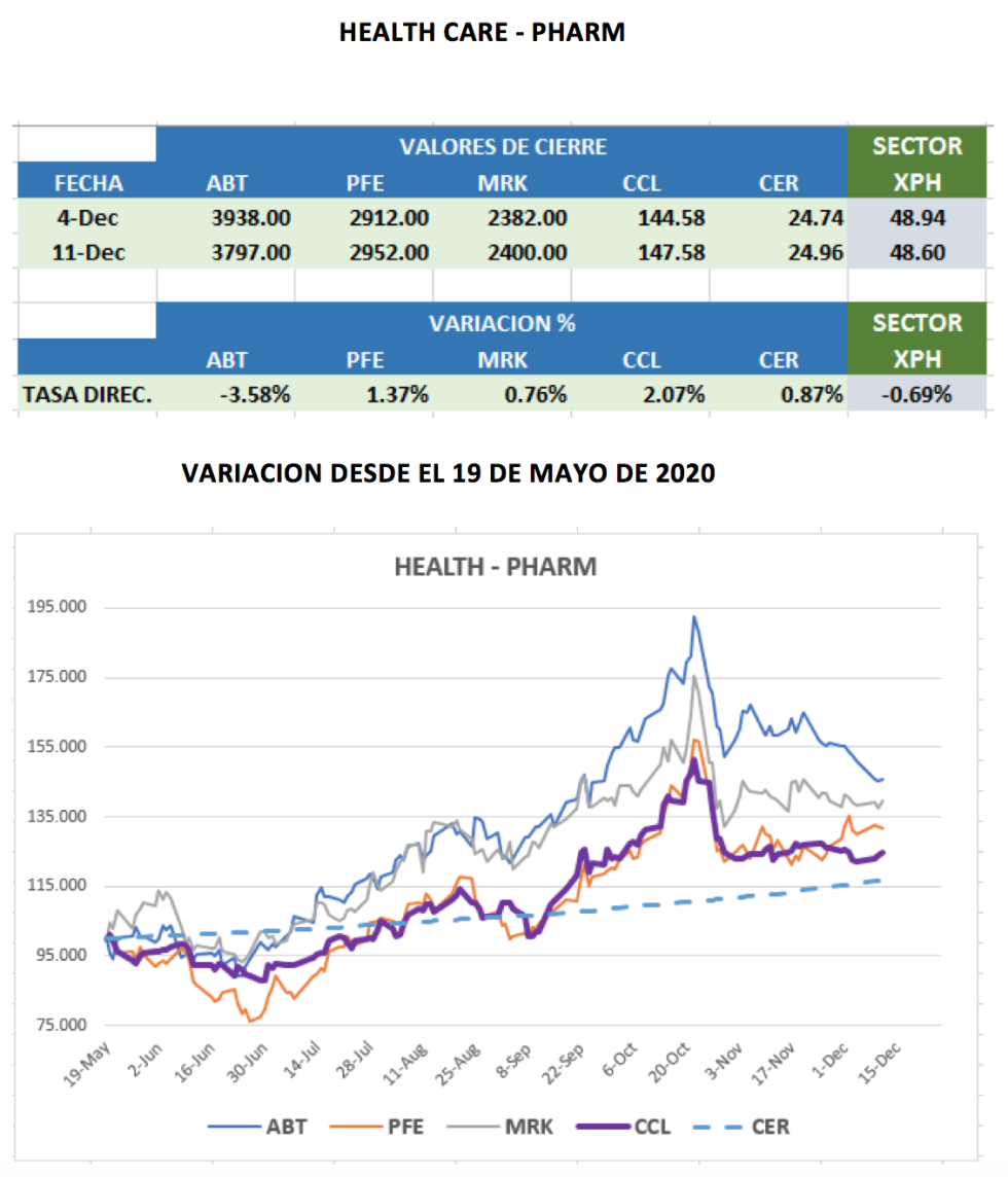 Cedears - Evolución al 11 de diciembre 2020