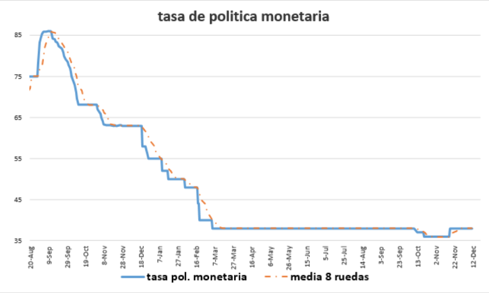 Tasa de política monetaria al 11 de diembre 2020