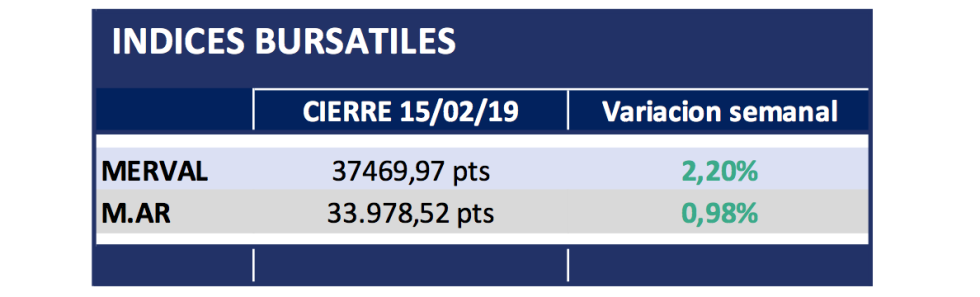 Indices al 15-02-19