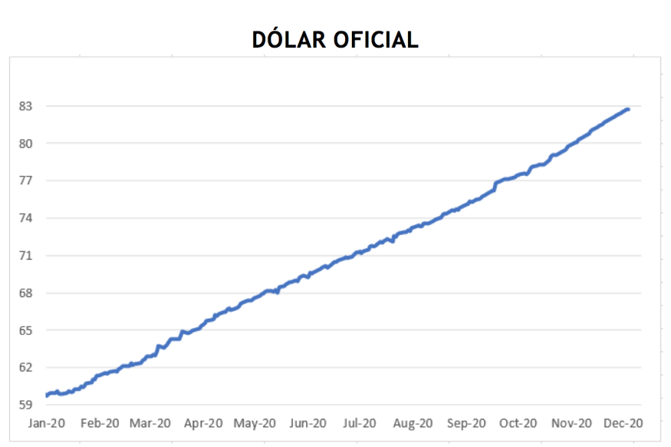 Evolución del dólar al 18 de diciembre 2020
