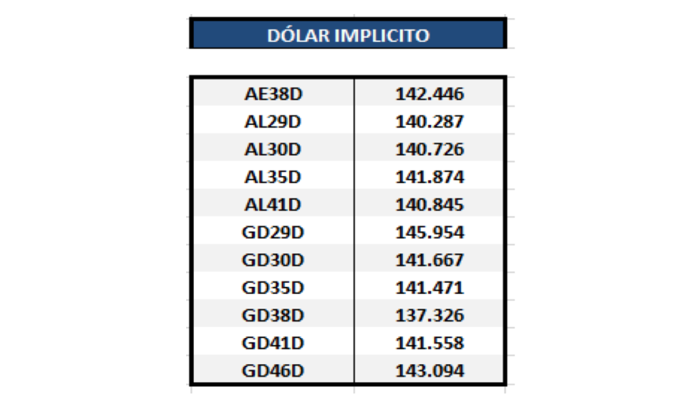 Bonos argentinos en dólares - Dolar implícito al 18 de diembre 2020