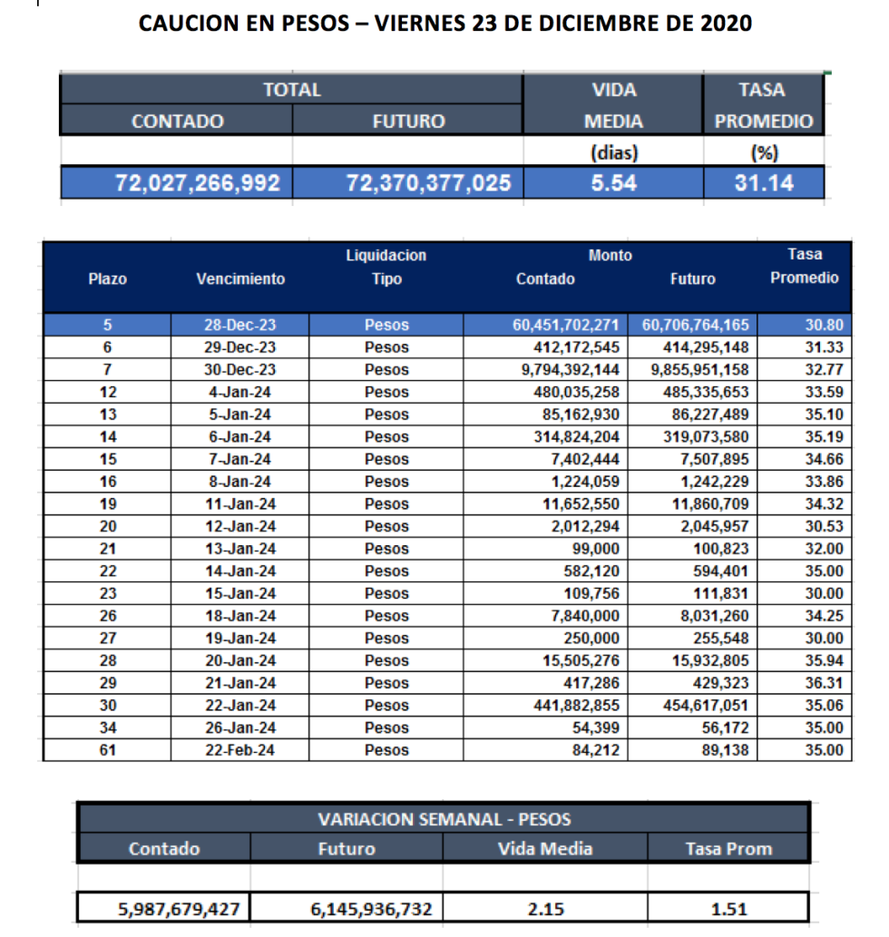 Cauciones bursátiles en pesos al 23 de diciembre 2020