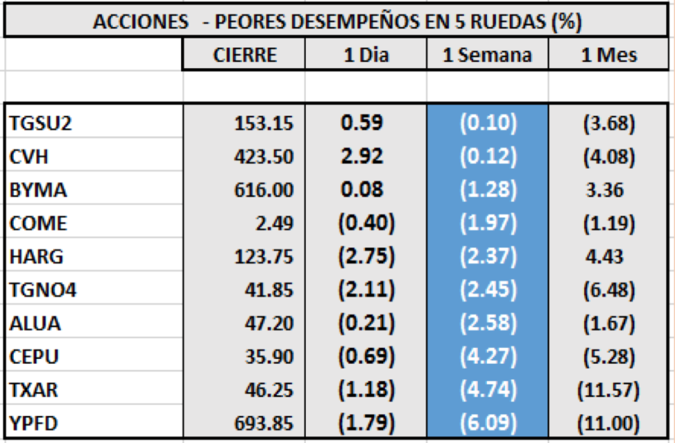 Índices bursátiles - Acciones de peor desempeño al 30 de diciembre 2020