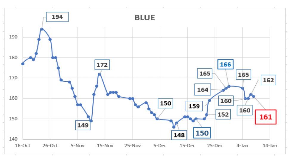 Evolución del dólar al 8 de enero 2021