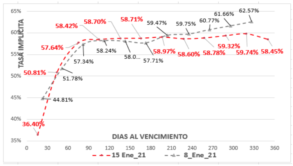 Evolución de las cotizaciones del dólar al 15 de enero 2021