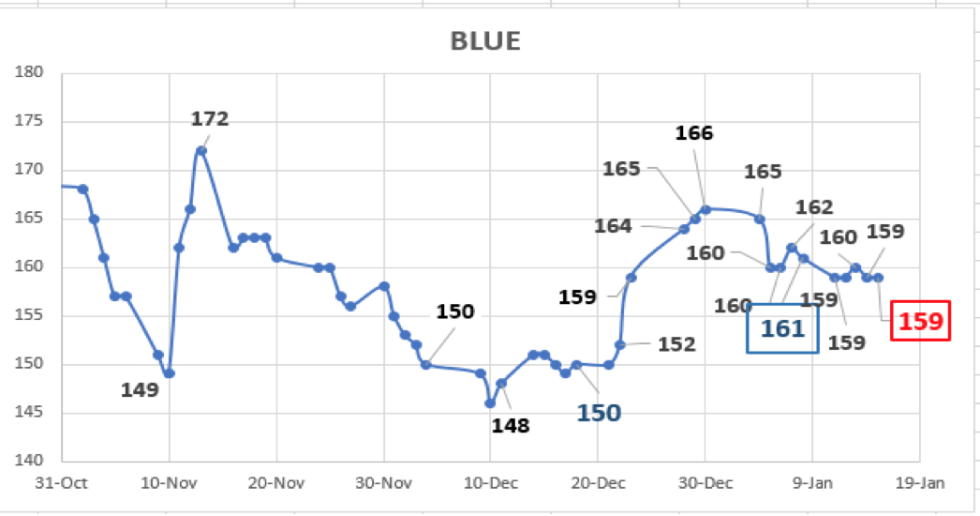 Evolución de las cotizaciones del dólar al 15 de enero 2021