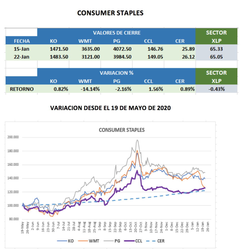 CEDEARS - Evolución semanal al 22 de enero 2021