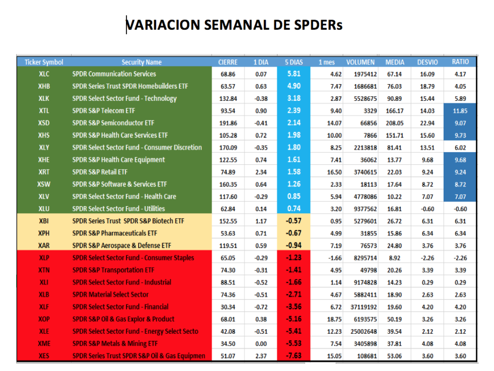 CEDEARS - Evolución semanal al 22 de enero 2021