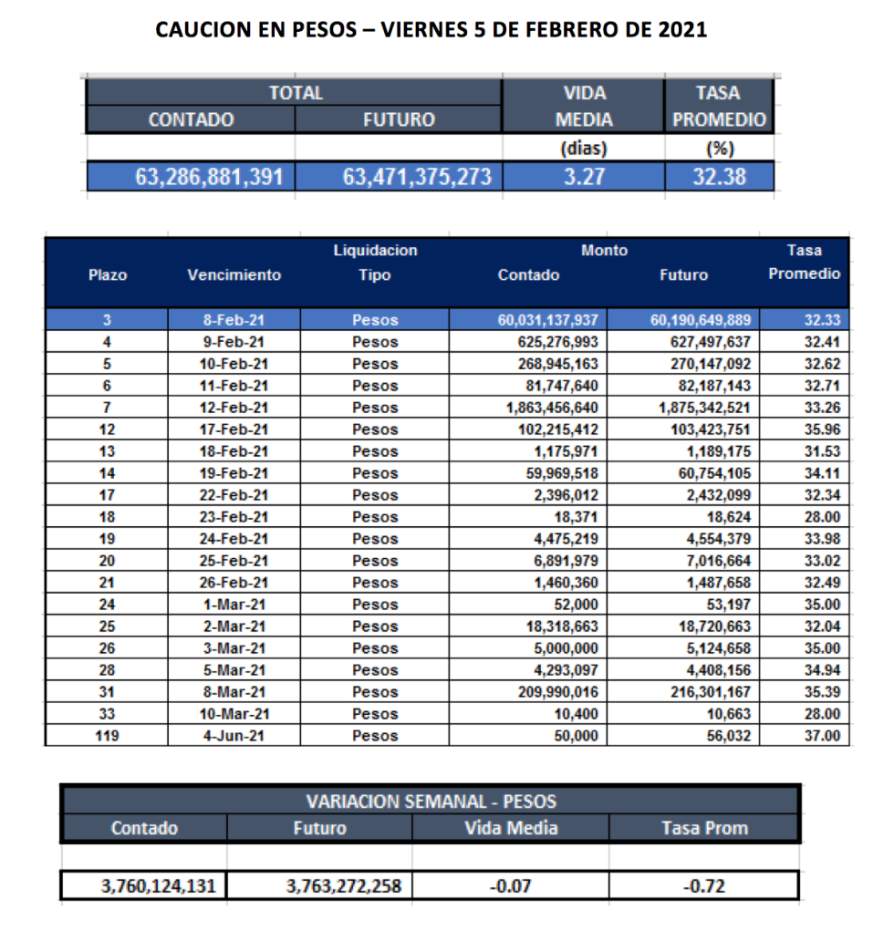 Cauciones bursátiles en pesos al 5 de febrero 2021