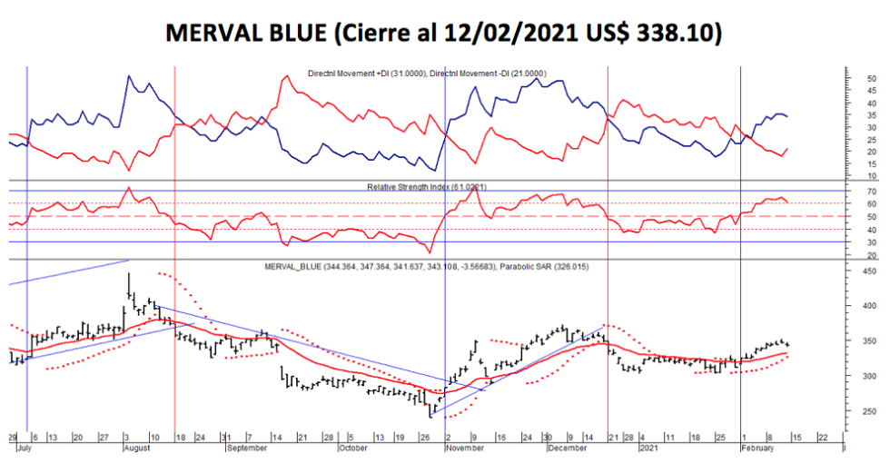 Índices Bursátiles - MERVAL blue al 12 de febrero 2021