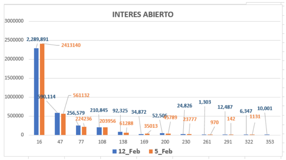 Evolución de las cotizaciones del dolar al 12 de febrero 2021